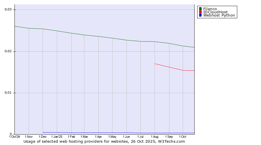 Historical trends in the usage of Filanco vs. IDCloudHost vs. Webhost Python