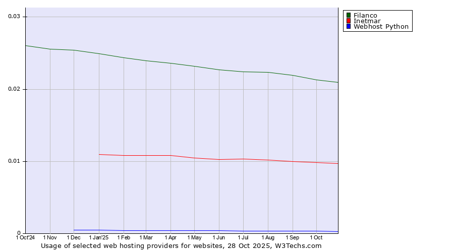 Historical trends in the usage of Filanco vs. Inetmar vs. Webhost Python