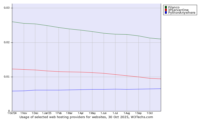 Historical trends in the usage of Filanco vs. IPServerOne vs. PythonAnywhere