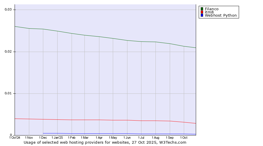 Historical trends in the usage of Filanco vs. itm8 vs. Webhost Python