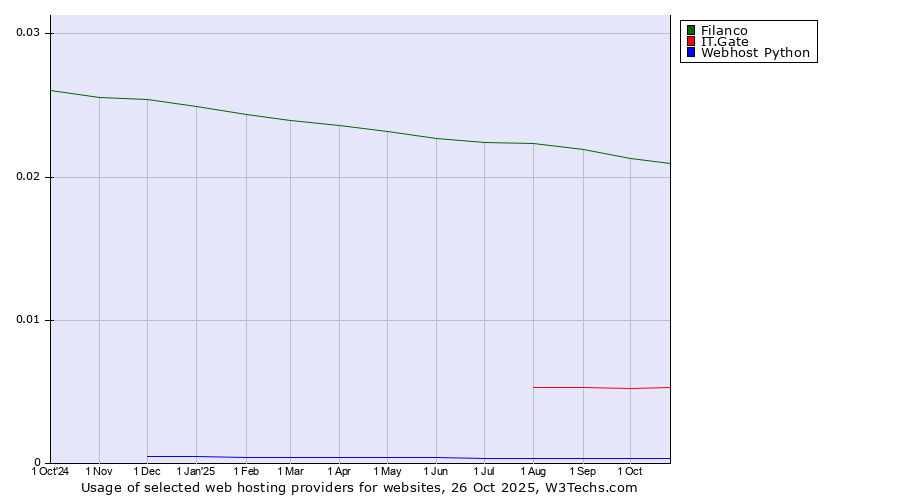 Historical trends in the usage of Filanco vs. IT.Gate vs. Webhost Python