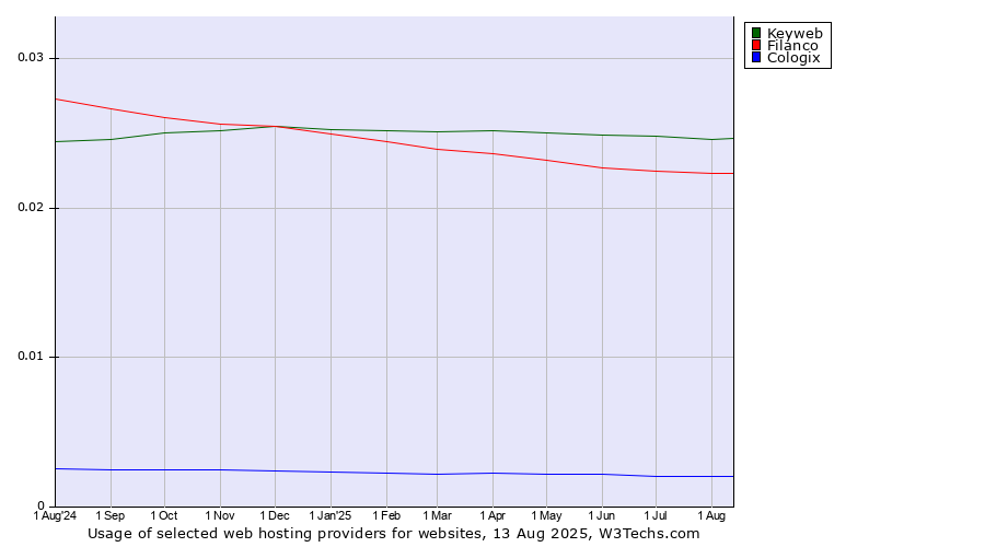 Historical trends in the usage of Keyweb vs. Filanco vs. Cologix