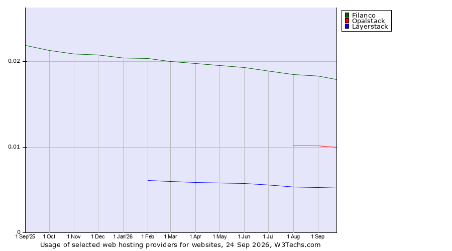 Historical trends in the usage of Filanco vs. Opalstack vs. Layerstack