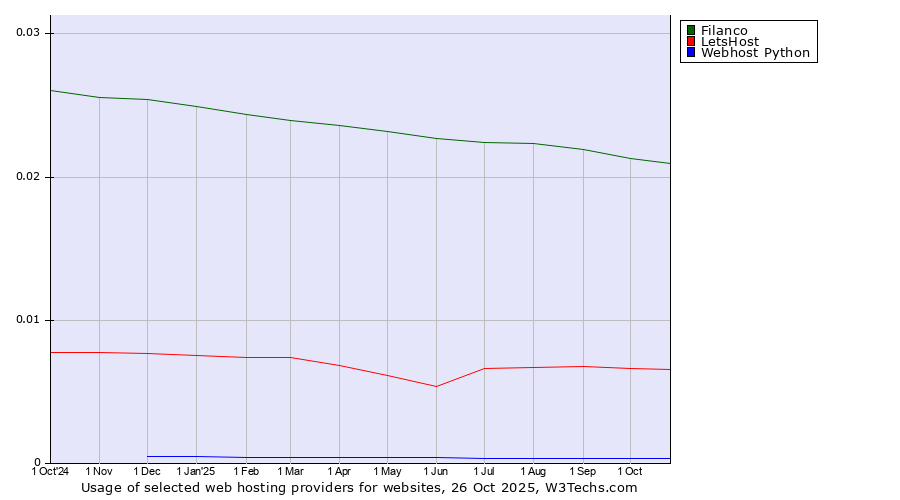 Historical trends in the usage of Filanco vs. LetsHost vs. Webhost Python