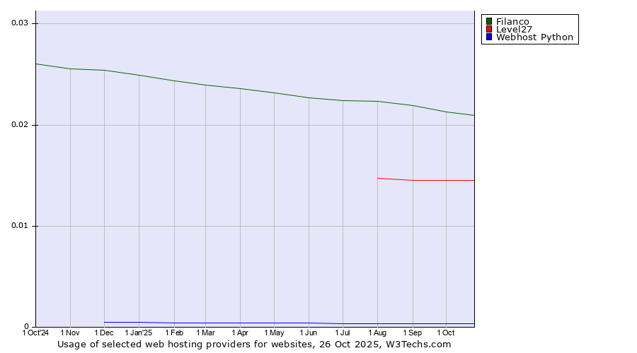 Historical trends in the usage of Filanco vs. Level27 vs. Webhost Python