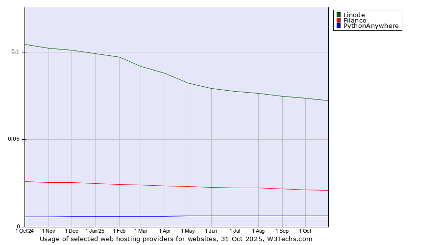 Historical trends in the usage of Linode vs. Filanco vs. PythonAnywhere