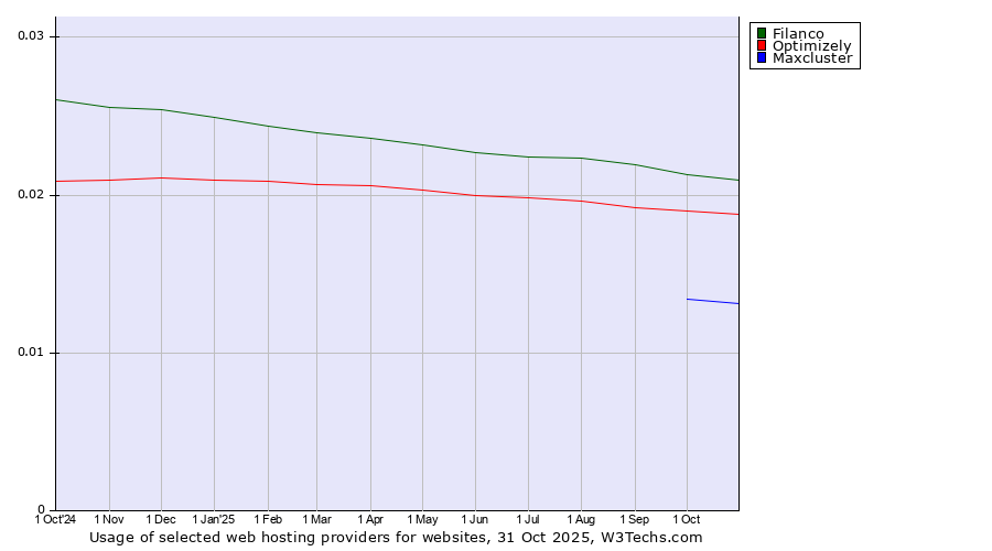 Historical trends in the usage of Filanco vs. Optimizely vs. Maxcluster