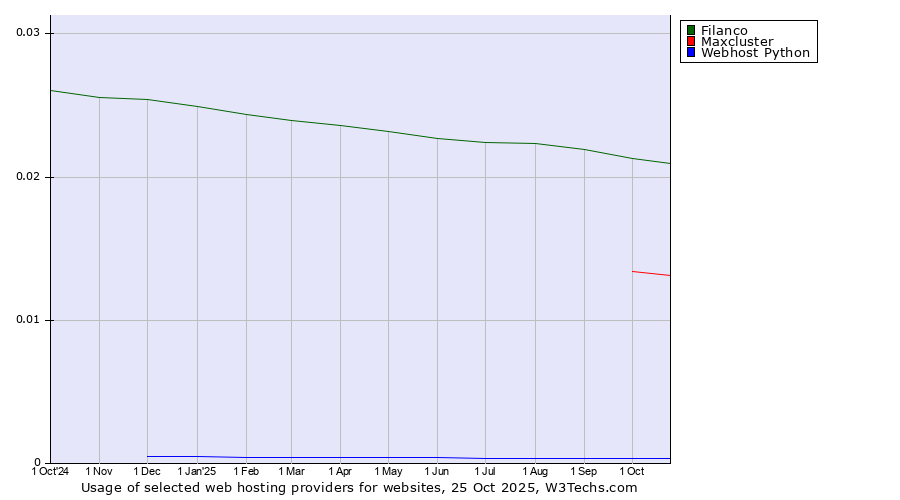 Historical trends in the usage of Filanco vs. Maxcluster vs. Webhost Python