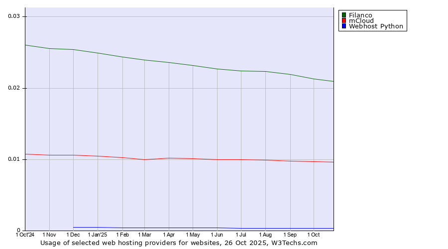 Historical trends in the usage of Filanco vs. mCloud vs. Webhost Python
