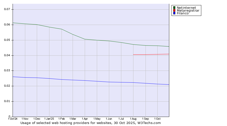 Historical trends in the usage of Netinternet vs. Metaregistrar vs. Filanco