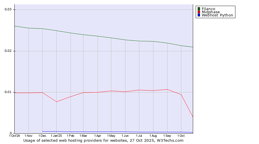 Historical trends in the usage of Filanco vs. Midphase vs. Webhost Python
