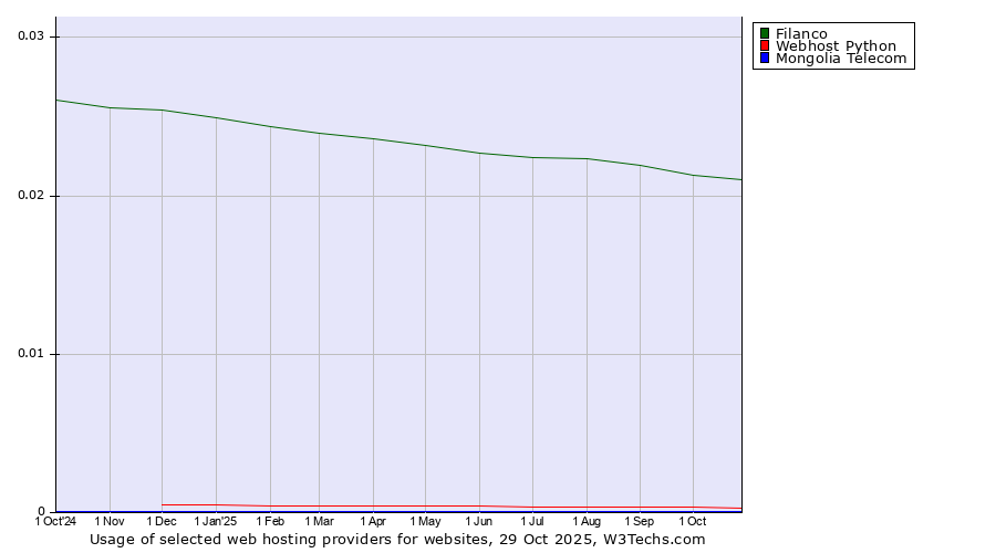 Historical trends in the usage of Filanco vs. Webhost Python vs. Mongolia Telecom