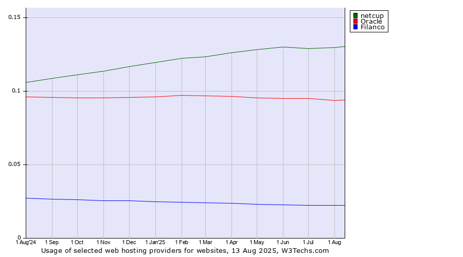 Historical trends in the usage of netcup vs. Oracle vs. Filanco