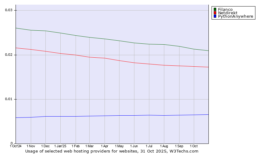Historical trends in the usage of Filanco vs. Netdirekt vs. PythonAnywhere
