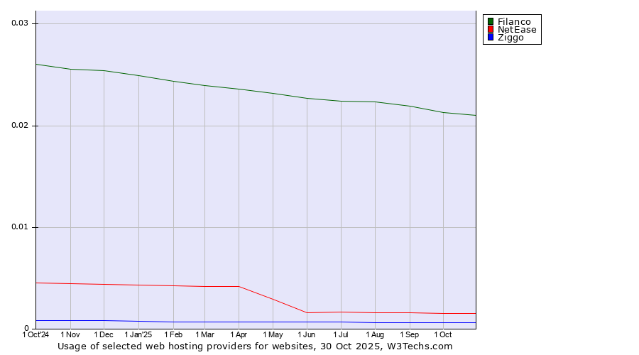 Historical trends in the usage of Filanco vs. NetEase vs. Ziggo