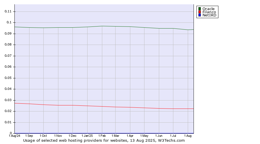 Historical trends in the usage of Oracle vs. Filanco vs. NetIRD