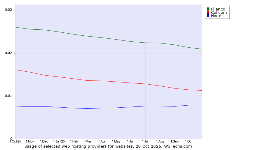 Historical trends in the usage of Filanco vs. Cellcom vs. Node4