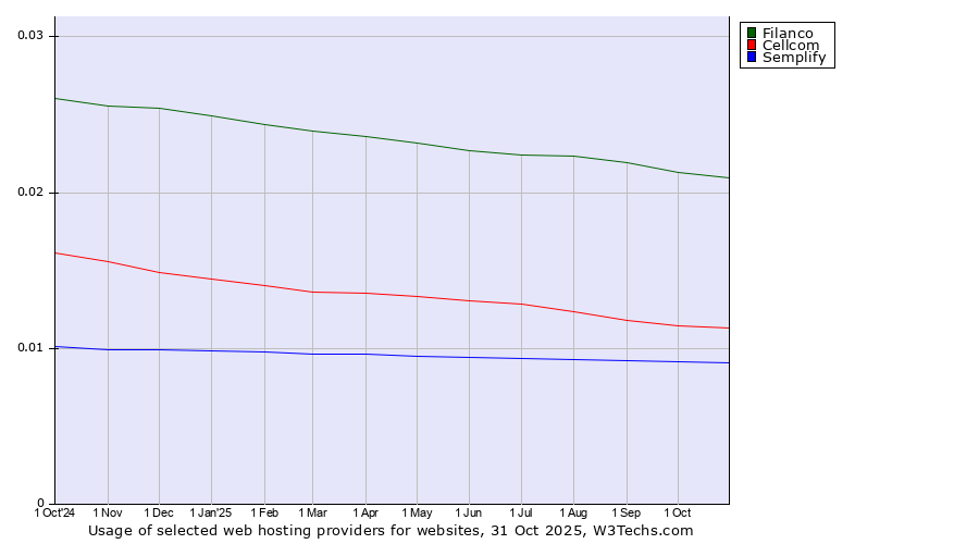 Historical trends in the usage of Filanco vs. Cellcom vs. Semplify