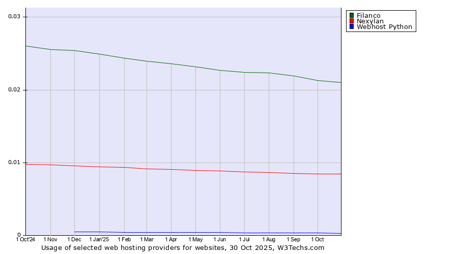 Historical trends in the usage of Filanco vs. Nexylan vs. Webhost Python