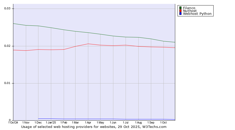 Historical trends in the usage of Filanco vs. Nuthost vs. Webhost Python