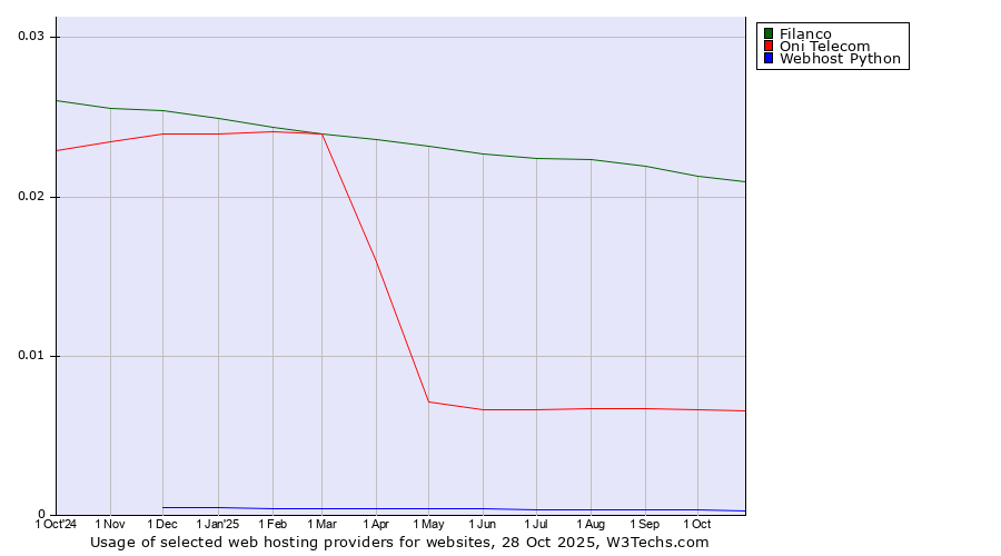 Historical trends in the usage of Filanco vs. Oni Telecom vs. Webhost Python