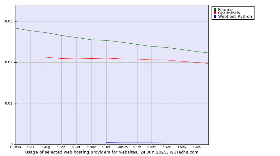 Historical trends in the usage of Filanco vs. Optimizely vs. Webhost Python