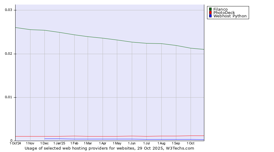 Historical trends in the usage of Filanco vs. PhotoDeck vs. Webhost Python