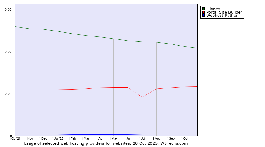Historical trends in the usage of Filanco vs. Portal Site Builder vs. Webhost Python