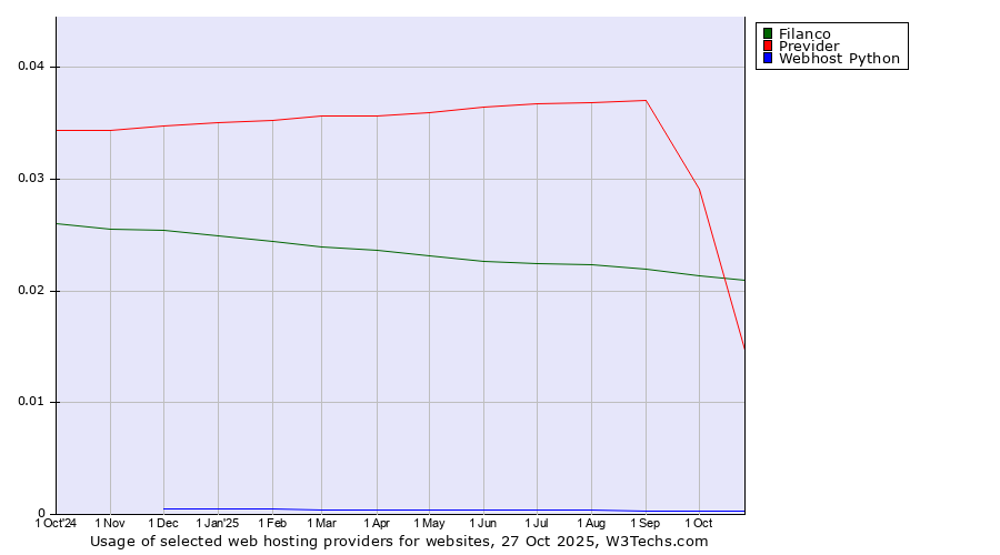 Historical trends in the usage of Filanco vs. Previder vs. Webhost Python