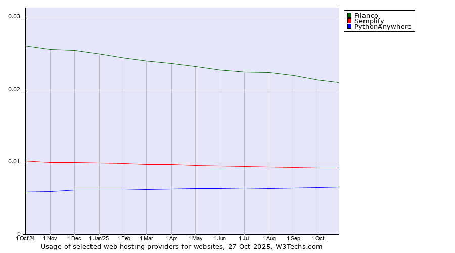 Historical trends in the usage of Filanco vs. Semplify vs. PythonAnywhere