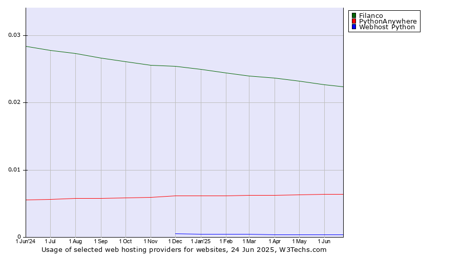 Historical trends in the usage of Filanco vs. PythonAnywhere vs. Webhost Python