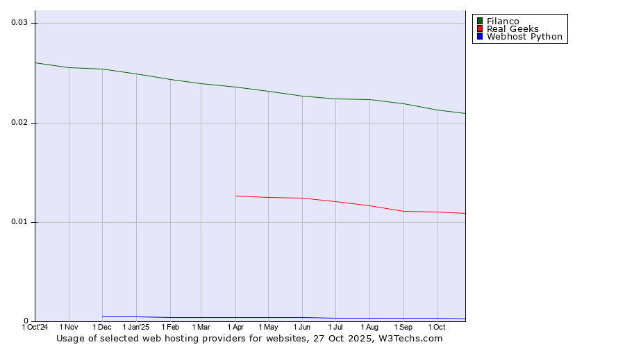 Historical trends in the usage of Filanco vs. Real Geeks vs. Webhost Python