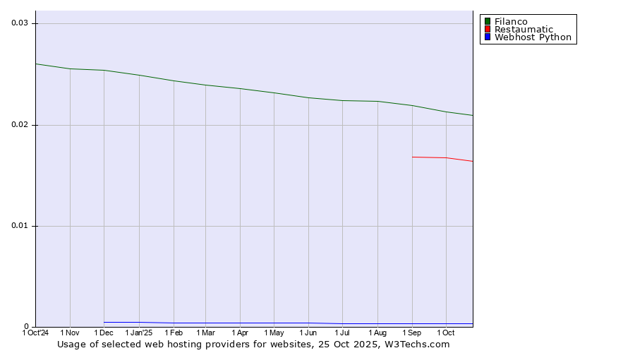 Historical trends in the usage of Filanco vs. Restaumatic vs. Webhost Python
