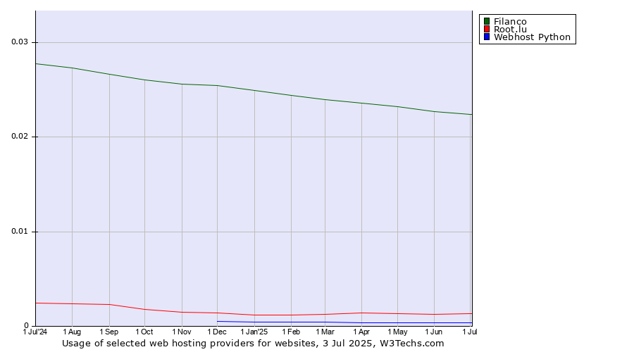 Historical trends in the usage of Filanco vs. Root.lu vs. Webhost Python