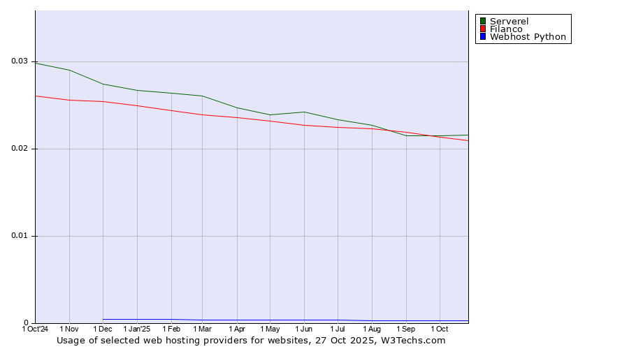 Historical trends in the usage of Serverel vs. Filanco vs. Webhost Python