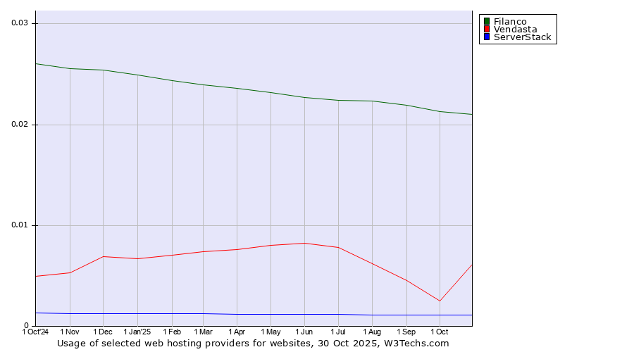 Historical trends in the usage of Filanco vs. Vendasta vs. ServerStack
