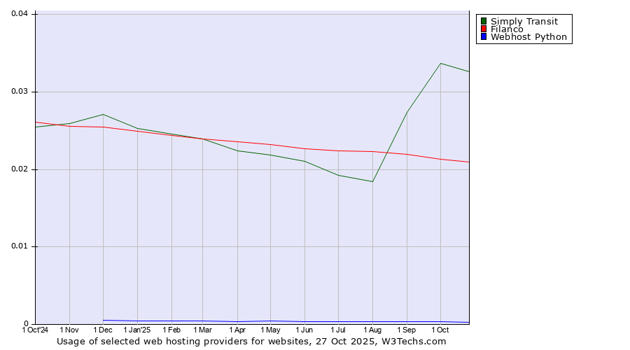 Historical trends in the usage of Simply Transit vs. Filanco vs. Webhost Python