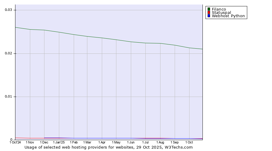 Historical trends in the usage of Filanco vs. Statuspal vs. Webhost Python