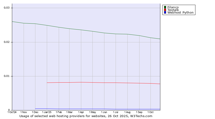 Historical trends in the usage of Filanco vs. Textalk vs. Webhost Python