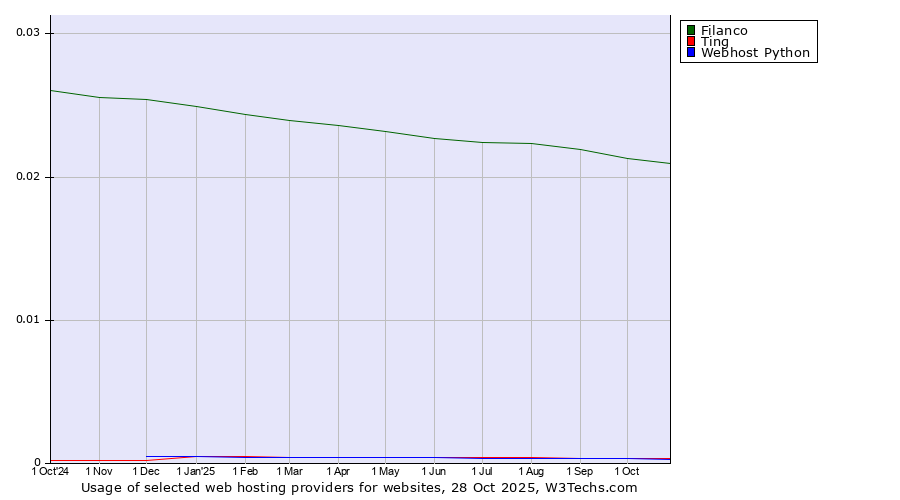 Historical trends in the usage of Filanco vs. Ting vs. Webhost Python