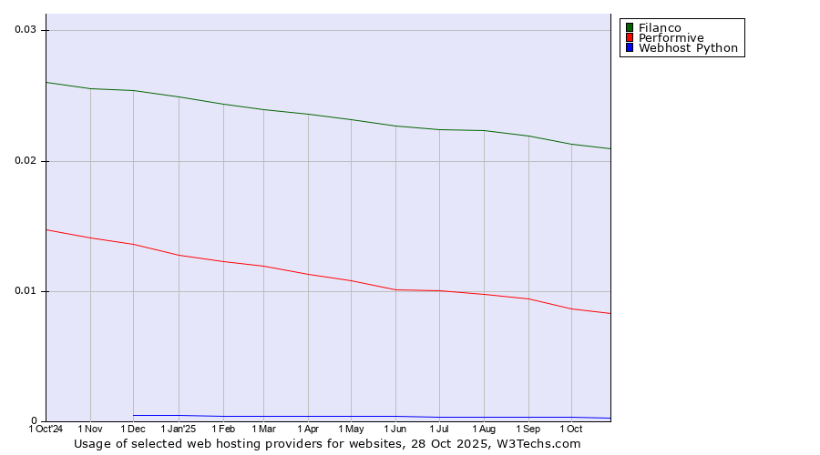 Historical trends in the usage of Filanco vs. Performive vs. Webhost Python