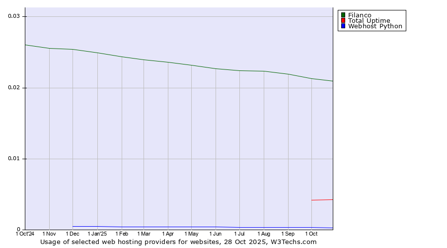 Historical trends in the usage of Filanco vs. Total Uptime vs. Webhost Python