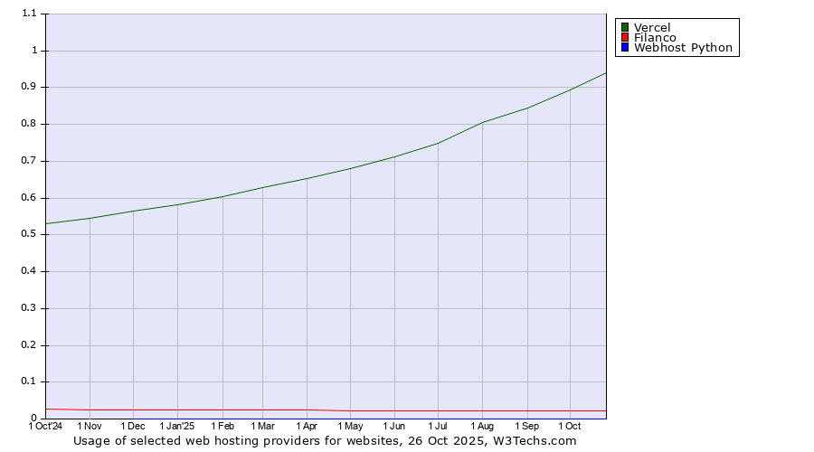 Historical trends in the usage of Vercel vs. Filanco vs. Webhost Python