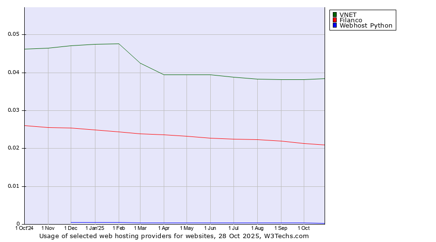 Historical trends in the usage of VNET vs. Filanco vs. Webhost Python
