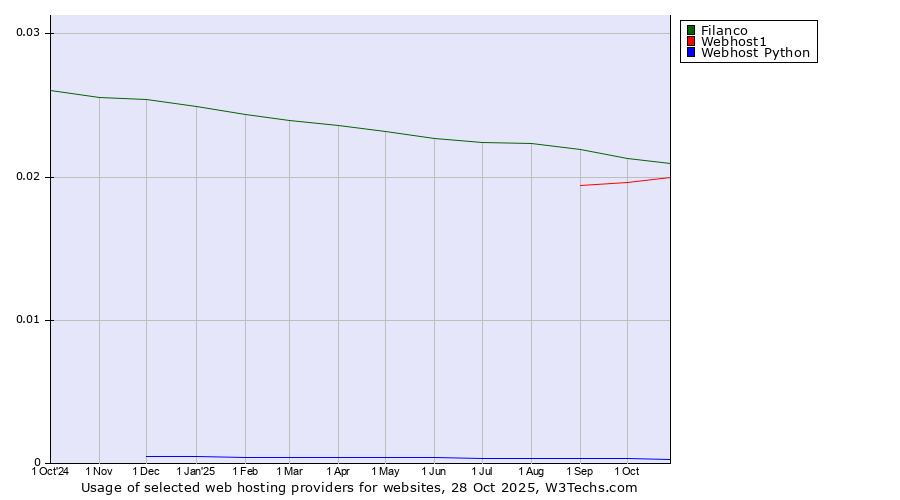 Historical trends in the usage of Filanco vs. Webhost1 vs. Webhost Python