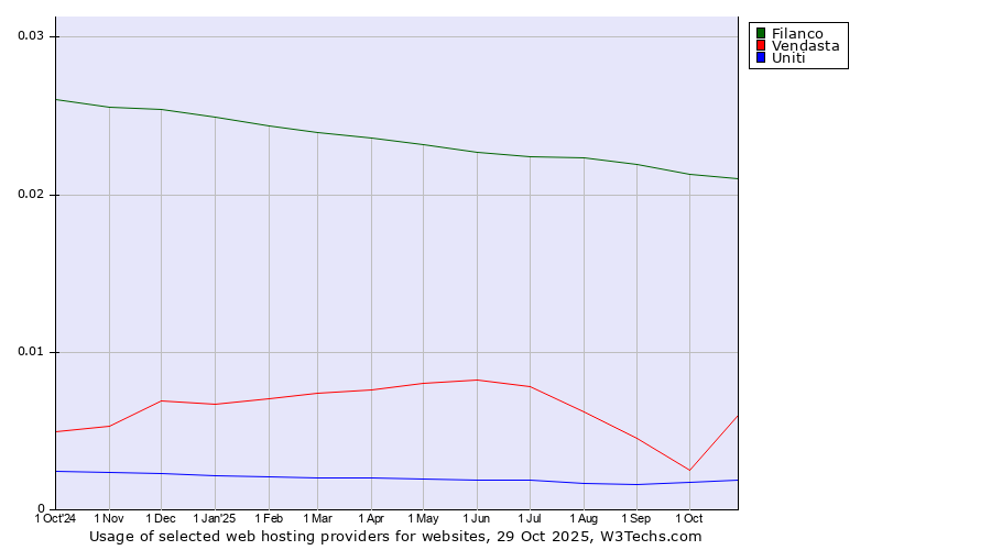 Historical trends in the usage of Filanco vs. Vendasta vs. Uniti
