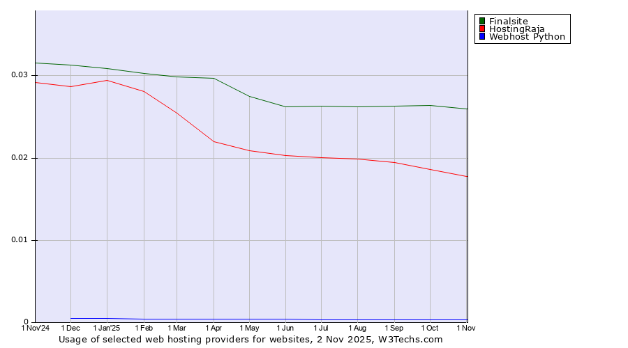 Historical trends in the usage of Finalsite vs. HostingRaja vs. Webhost Python