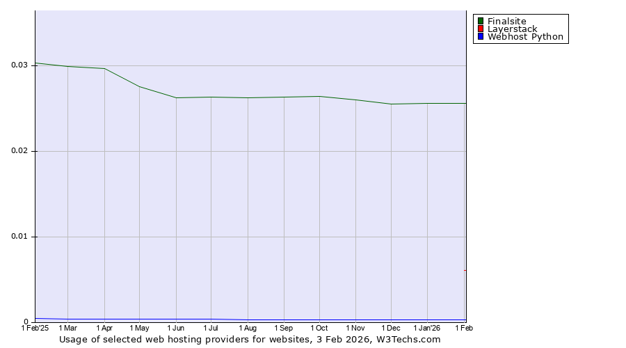 Historical trends in the usage of Finalsite vs. Layerstack vs. Webhost Python