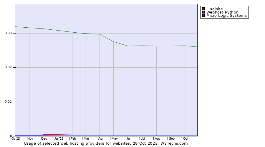 Historical trends in the usage of Finalsite vs. Webhost Python vs. Micro Logic Systems