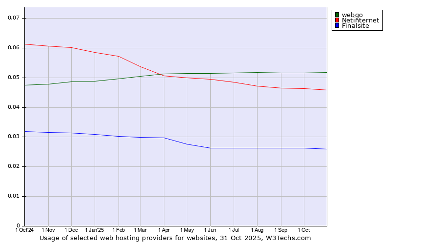 Historical trends in the usage of webgo vs. Netinternet vs. Finalsite